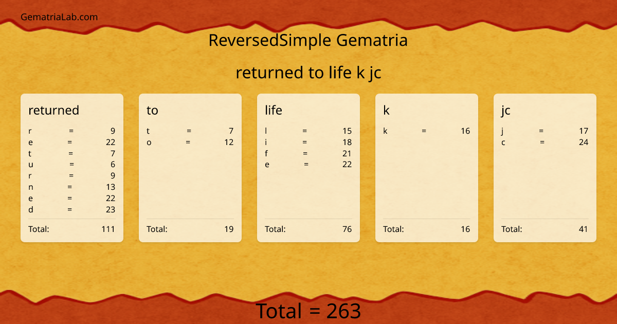 returned to life k jc in reversedSimple Gematria